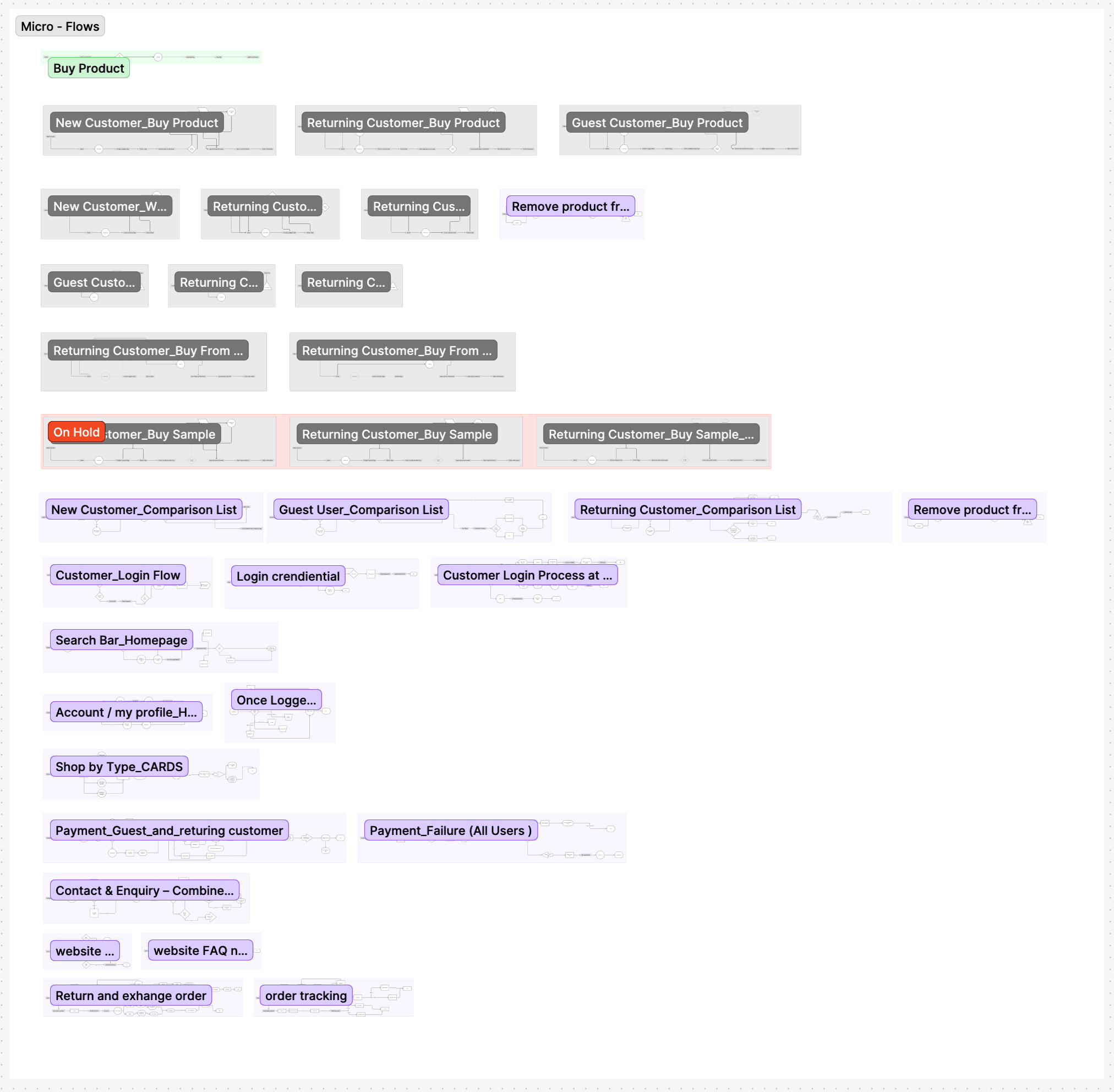 Discover User Flow Diagram